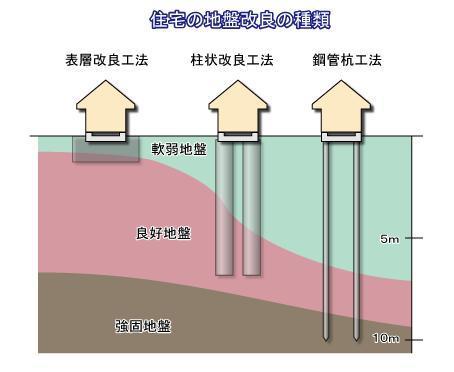 地盤改良には主に３種類 大阪で働らいている不動産営業マンk